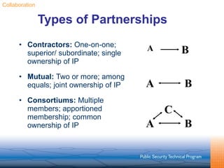 Types of Partnerships Contractors:  One-on-one; superior/ subordinate; single ownership of IP Mutual:  Two or more; among equals; joint ownership of IP Consortiums:  Multiple members; apportioned membership; common ownership of IP Collaboration A B A B A B C 