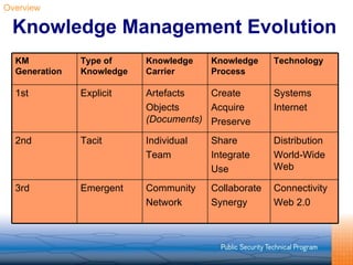 Knowledge Management Evolution Overview Connectivity Web 2.0 Collaborate Synergy Community Network Emergent 3rd Distribution World-Wide Web Share Integrate Use Individual Team Tacit 2nd Systems Internet Create Acquire Preserve Artefacts Objects  (Documents) Explicit 1st Technology Knowledge Process Knowledge Carrier Type of Knowledge KM Generation 