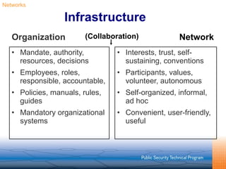 Infrastructure Mandate, authority, resources, decisions  Employees, roles, responsible, accountable,  Policies, manuals, rules, guides Mandatory organizational systems Interests, trust, self-sustaining, conventions  Participants, values, volunteer, autonomous Self-organized, informal, ad hoc Convenient, user-friendly, useful Networks Organization Network (Collaboration) 