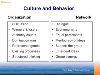 Culture and Behavior Discussion  Winners & losers  Authority counts Domination wins Represent agenda Existing processes  Structured thinking Dialogue Everyone wins  Equal participants  Meritocracy of ideas Support the group  Emergent ideas Group synergy  Networks Organization Network 