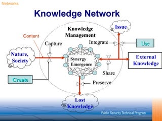 Knowledge Network Networks Synergy Emergence External Knowledge Share Preserve Lost Knowledge Knowledge Management Use Integrate Issue Create Nature,  Society Capture Content 
