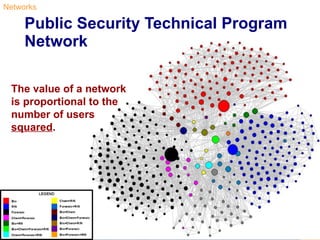 Public Security Technical Program  Network The value of a network is proportional to the number of users  squared . Networks 