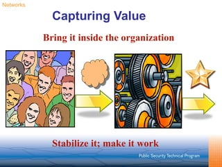 Capturing Value Bring it inside the organization Stabilize it; make it work Networks 