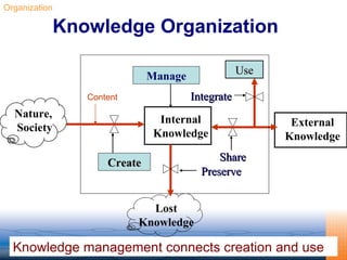 Knowledge Organization Knowledge management connects creation and use Organization External Knowledge Share Internal Knowledge Manage Use Integrate Preserve Lost Knowledge Create Nature,  Society Content 