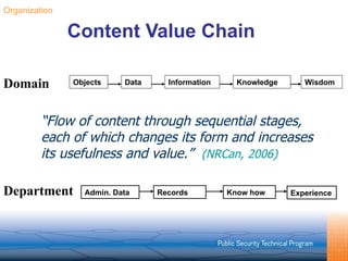 Content Value Chain “ Flow of content through sequential stages, each of which changes its form and increases its usefulness and value.”   (NRCan, 2006) Organization Objects Data Information Knowledge Wisdom Domain Department Admin. Data Records Know how Experience 