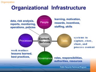 Organizational  Infrastructure Organization People learning, motivation, rewards, incentives, staffing, skills Governance roles, responsibilities, authorities, resources Processes work routines lessons learned, best practices,   Content,  Services data, risk analysis, reports, monitoring, operations, policies Tools systems to capture, store, share, and process content 