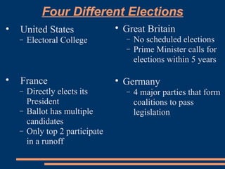 Four Different Elections
• United States
− Electoral College

France
− Directly elects its
President
− Ballot has multiple
candidates
− Only top 2 participate
in a runoff

Great Britain
− No scheduled elections
− Prime Minister calls for
elections within 5 years

Germany
− 4 major parties that form
coalitions to pass
legislation
 