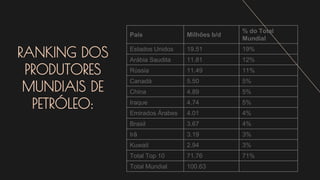 RANKING DOS
PRODUTORES
MUNDIAIS DE
PETRÓLEO:
País Milhões b/d
% do Total
Mundial
Estados Unidos 19.51 19%
Arábia Saudita 11.81 12%
Rússia 11.49 11%
Canadá 5.50 5%
China 4.89 5%
Iraque 4.74 5%
Emirados Árabes 4.01 4%
Brasil 3.67 4%
Irã 3.19 3%
Kuwait 2.94 3%
Total Top 10 71.76 71%
Total Mundial 100.63
 