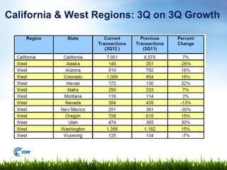 California & West Regions: 3Q on 3Q Growth
 