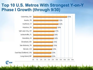 Top 10 U.S. Metros With Strongest Y-on-Y
Phase I Growth (through 9/30)
 