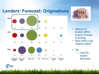 Lenders’ Forecast: Originations


                                  • Majority of
                                    lenders (88%)
                                    expect increase
                                    in lending
                                  • Most (48%) only
                                    “slightly higher”

                                  • Yet:
                                     • only 6%
                                         expect
                                         decrease


                                                    17
 