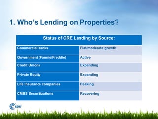 1. Who’s Lending on Properties?

                   Status of CRE Lending by Source:

  Commercial banks                 Flat/moderate growth

  Government (Fannie/Freddie)      Active

  Credit Unions                    Expanding

  Private Equity                   Expanding

  Life Insurance companies         Peaking

  CMBS Securitizations             Recovering
 