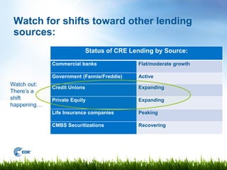 Watch for shifts toward other lending
 sources:
                             Status of CRE Lending by Source:

             Commercial banks                Flat/moderate growth

             Government (Fannie/Freddie)     Active
Watch out:
             Credit Unions                   Expanding
There’s a
shift        Private Equity                  Expanding
happening…
             Life Insurance companies        Peaking

             CMBS Securitizations            Recovering
 