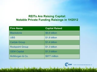 REITs Are Raising Capital:
      Notable Private Funding Raisings in 1H2012

Firm Name                Capital Raised
Blackstone               $6.6 billion
UBS                      $1.8 billion
Carlyle Group            $1.4 billion
Rockpoint Group          $1.3 billion
GEM Capital              $1.3 billion
McMorgan & Co.           $977 million


                                            © 2012 Environmental Data Resources, Inc.
 