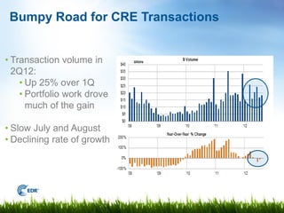 Bumpy Road for CRE Transactions


• Transaction volume in
  2Q12:
    • Up 25% over 1Q
    • Portfolio work drove
      much of the gain

• Slow July and August
• Declining rate of growth
 