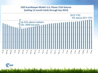 2012 YTD:
                          8% above 2011 YTD

Up 43% above market’s
Oct. 2009 low point
 