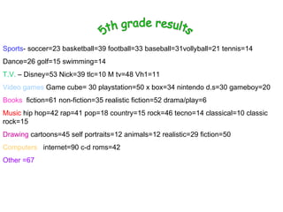Sports - soccer=23 basketball=39 football=33 baseball=31vollyball=21 tennis=14 Dance=26 golf=15 swimming=14 T.V.  – Disney=53 Nick=39 tlc=10 M tv=48 Vh1=11 Video games  Game cube= 30 playstation=50 x box=34 nintendo d.s=30 gameboy=20 Books  fiction=61 non-fiction=35 realistic fiction=52 drama/play=6 Music  hip hop=42 rap=41 pop=18 country=15 rock=46 tecno=14 classical=10 classic rock=15  Drawing  cartoons=45 self portraits=12 animals=12 realistic=29 fiction=50 Computers  internet=90 c-d roms=42  Other =67 5th grade results 