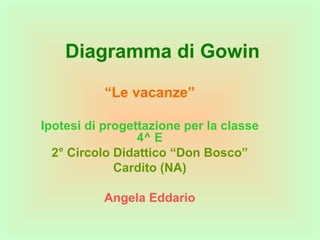 Diagramma di Gowin “ Le vacanze” Ipotesi di progettazione per la classe 4^ E 2° Circolo Didattico “Don Bosco” Cardito (NA) Angela Eddario 