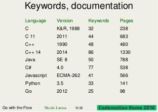 Keywords, documentation
Language Version Keywords Pages
C K&R, 1988 32 238
C 11 2011 44 683
C++ 1990 48 480
C++ 14 2014 86 1330
Java SE 8 50 788
C# 4.0 77 538
Javascript ECMA-262 41 566
Python 3.5 33 141
Go 2012 25 98
Go with the Flow Nicola Larosa 15/35
 