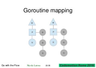 Goroutine mapping
Go with the Flow Nicola Larosa 23/35
 