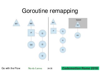 Goroutine remapping
Go with the Flow Nicola Larosa 24/35
 