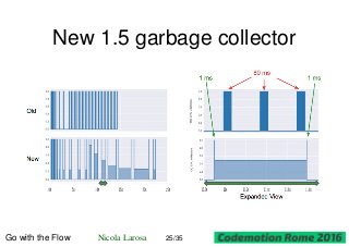 New 1.5 garbage collector
Go with the Flow Nicola Larosa 25/35
 