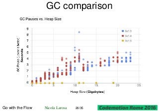 GC comparison
Go with the Flow Nicola Larosa 26/35
 