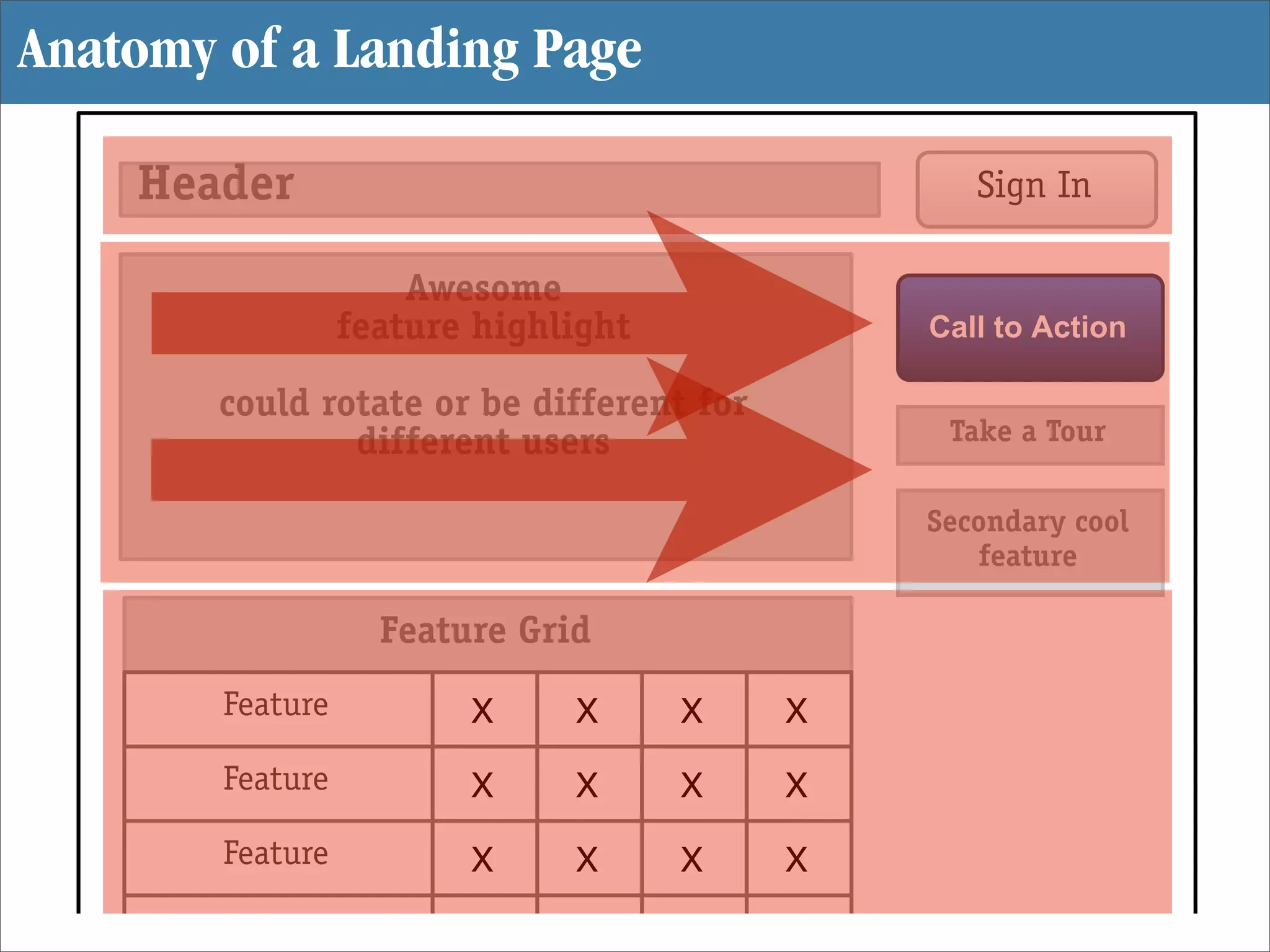 Anatomy of a Landing Page

    Header                                        Sign In

                      Awesome
                  feature highlight            Call to Action

        could rotate or be different for
                different users                 Take a Tour

                                               Secondary cool
                                                  feature

                    Feature Grid
        Feature          X     X      X    X
        Feature          X     X      X    X
        Feature          X     X      X    X
        Feature          X     X      X    X
 