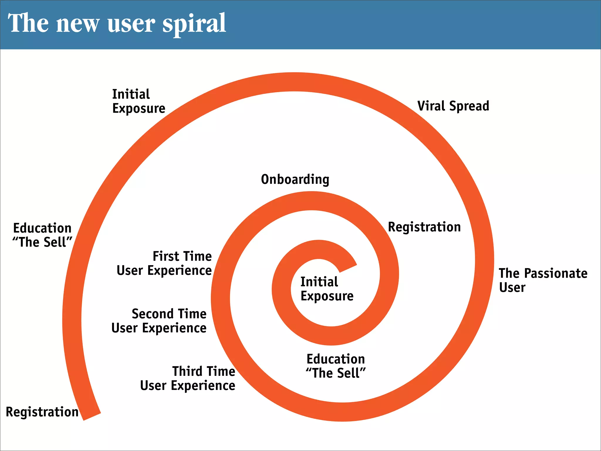 The new user spiral

               Initial
               Exposure                                     Viral Spread




                                     Onboarding


 Education                                              Registration
 “The Sell”
                     First Time
               User Experience                                             The Passionate
                                          Initial                          User
                                          Exposure
                  Second Time
               User Experience

                                           Education
                        Third Time         “The Sell”
                   User Experience
Registration
 