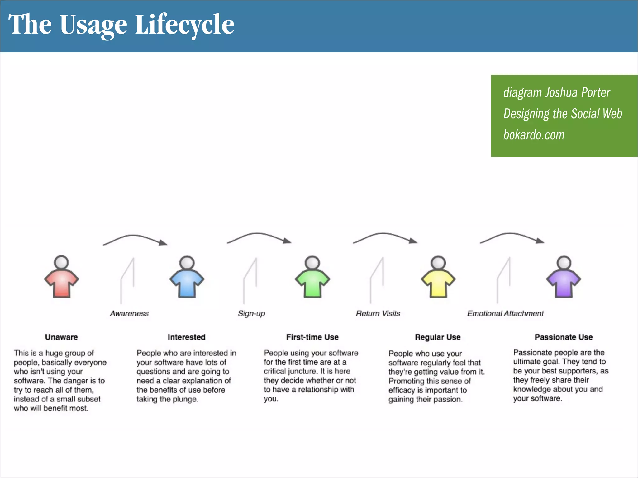 The Usage Lifecycle

                      diagram Joshua Porter
                      Designing the Social Web
                      bokardo.com
 
