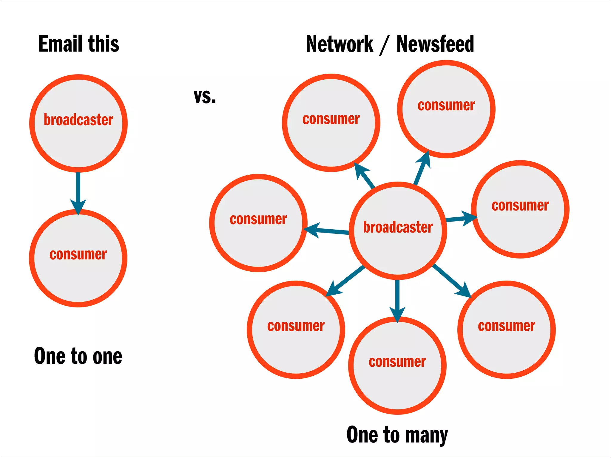 Email this                      Network / Newsfeed

               vs.                                 consumer
 broadcaster                    consumer



                                                               consumer
                     consumer              broadcaster
 consumer



                          consumer                            consumer
One to one                                 consumer



                                      One to many
 
