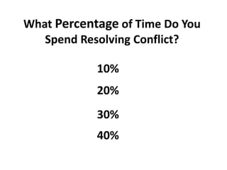What Percentage of Time Do You
Spend Resolving Conflict?
10%
40%
20%
30%
 