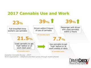 21.5%
Used cannabis to get
‘high’ before or at
work (last year)
39%
Driven within 2 hours
of use of cannabis
39%
Passenger with driver
who used cannabis
within 2 hours
7.7%
Use cannabis to get
‘high’ before or at
work weekly or daily
23%
Full time/Part-time
workers use cannabis
Canadian Cannabis Survey – 2017
9215 respondents – telephone and then survey through mobile phones
2017 Cannabis Use and Work
of cannabis users
of cannabis users of cannabis users
 