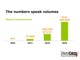 477
37,000
330,758
AB 117,347
ON 143,321
Over
400,000
2002 2013 2018 2024
The numbers speak volumes
Medical Cannabis Users
 