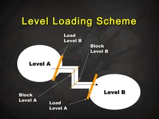 Level 10 Loading God Of War : post mortem | PPS