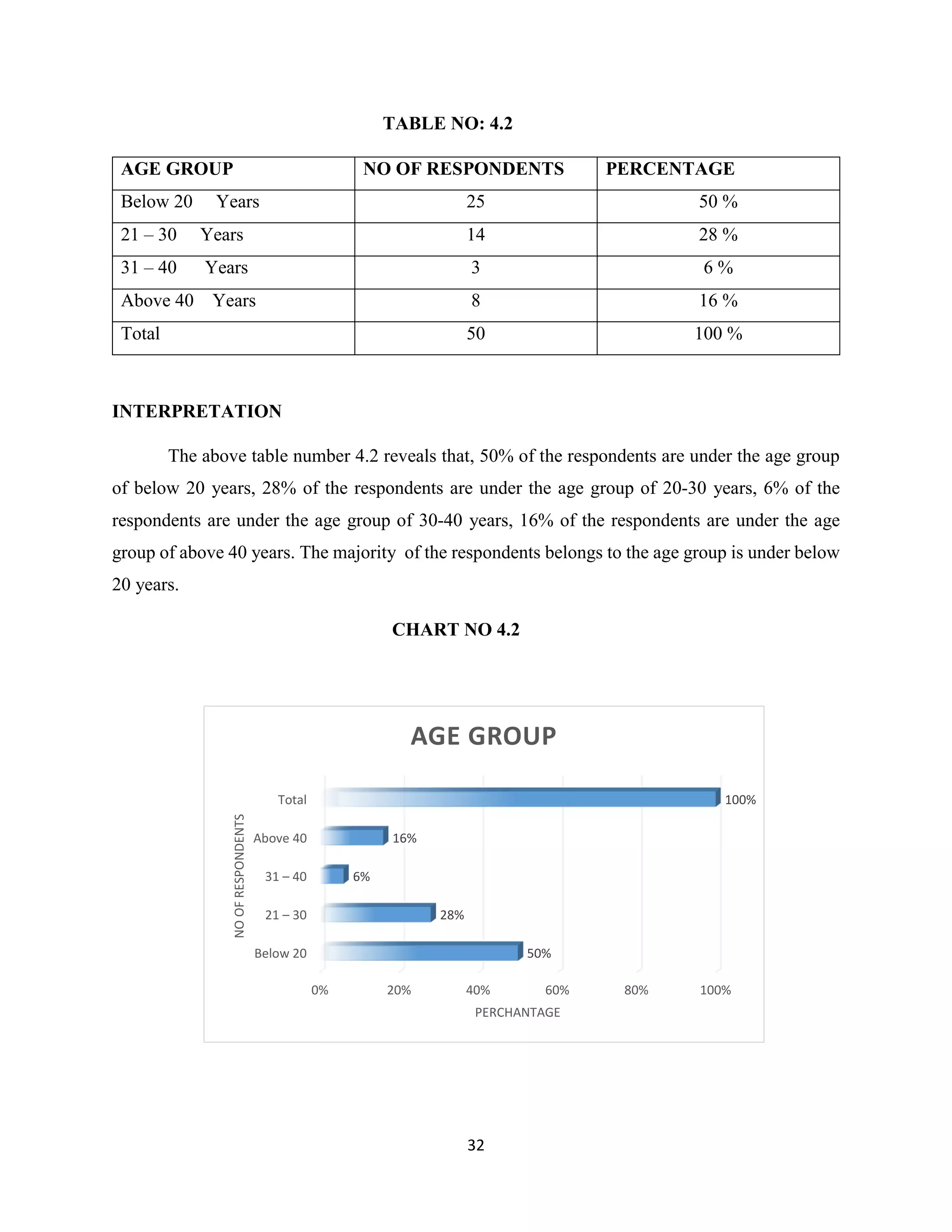 32
TABLE NO: 4.2
AGE GROUP NO OF RESPONDENTS PERCENTAGE
Below 20 Years 25 50 %
21 – 30 Years 14 28 %
31 – 40 Years 3 6 %
Above 40 Years 8 16 %
Total 50 100 %
INTERPRETATION
The above table number 4.2 reveals that, 50% of the respondents are under the age group
of below 20 years, 28% of the respondents are under the age group of 20-30 years, 6% of the
respondents are under the age group of 30-40 years, 16% of the respondents are under the age
group of above 40 years. The majority of the respondents belongs to the age group is under below
20 years.
CHART NO 4.2
0% 20% 40% 60% 80% 100%
Below 20
21 – 30
31 – 40
Above 40
Total
50%
28%
6%
16%
100%
PERCHANTAGE
NOOFRESPONDENTS
AGE GROUP
 