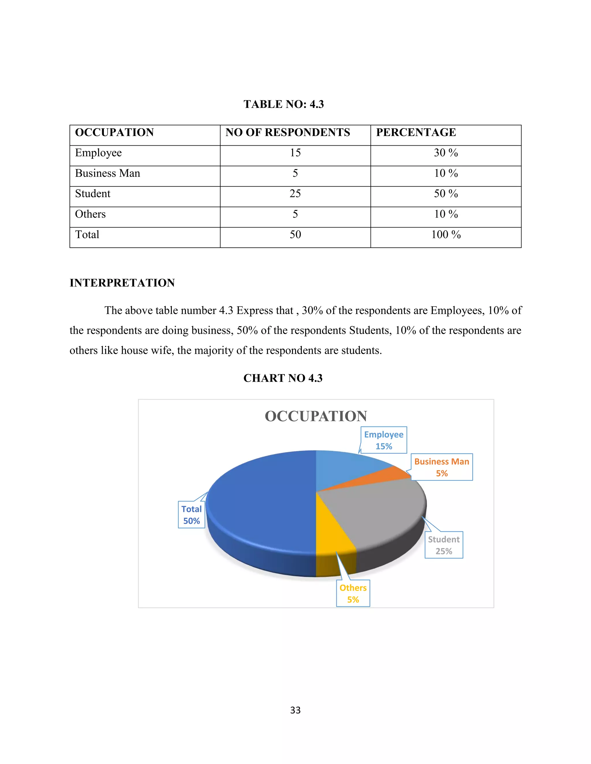 33
TABLE NO: 4.3
OCCUPATION NO OF RESPONDENTS PERCENTAGE
Employee 15 30 %
Business Man 5 10 %
Student 25 50 %
Others 5 10 %
Total 50 100 %
INTERPRETATION
The above table number 4.3 Express that , 30% of the respondents are Employees, 10% of
the respondents are doing business, 50% of the respondents Students, 10% of the respondents are
others like house wife, the majority of the respondents are students.
CHART NO 4.3
Employee
15%
Business Man
5%
Student
25%
Others
5%
Total
50%
OCCUPATION
 