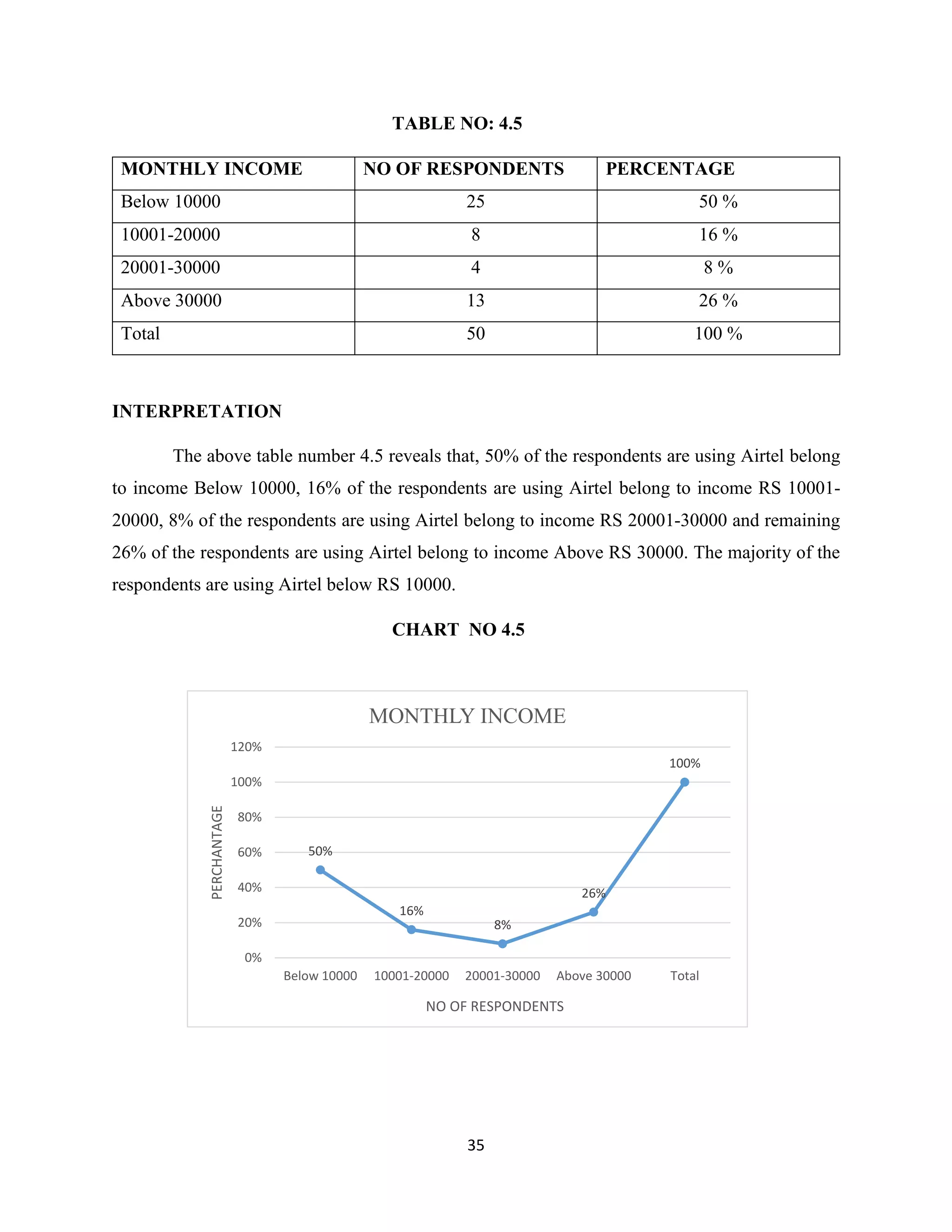 35
TABLE NO: 4.5
MONTHLY INCOME NO OF RESPONDENTS PERCENTAGE
Below 10000 25 50 %
10001-20000 8 16 %
20001-30000 4 8 %
Above 30000 13 26 %
Total 50 100 %
INTERPRETATION
The above table number 4.5 reveals that, 50% of the respondents are using Airtel belong
to income Below 10000, 16% of the respondents are using Airtel belong to income RS 10001-
20000, 8% of the respondents are using Airtel belong to income RS 20001-30000 and remaining
26% of the respondents are using Airtel belong to income Above RS 30000. The majority of the
respondents are using Airtel below RS 10000.
CHART NO 4.5
50%
16%
8%
26%
100%
0%
20%
40%
60%
80%
100%
120%
Below 10000 10001-20000 20001-30000 Above 30000 Total
PERCHANTAGE
NO OF RESPONDENTS
MONTHLY INCOME
 