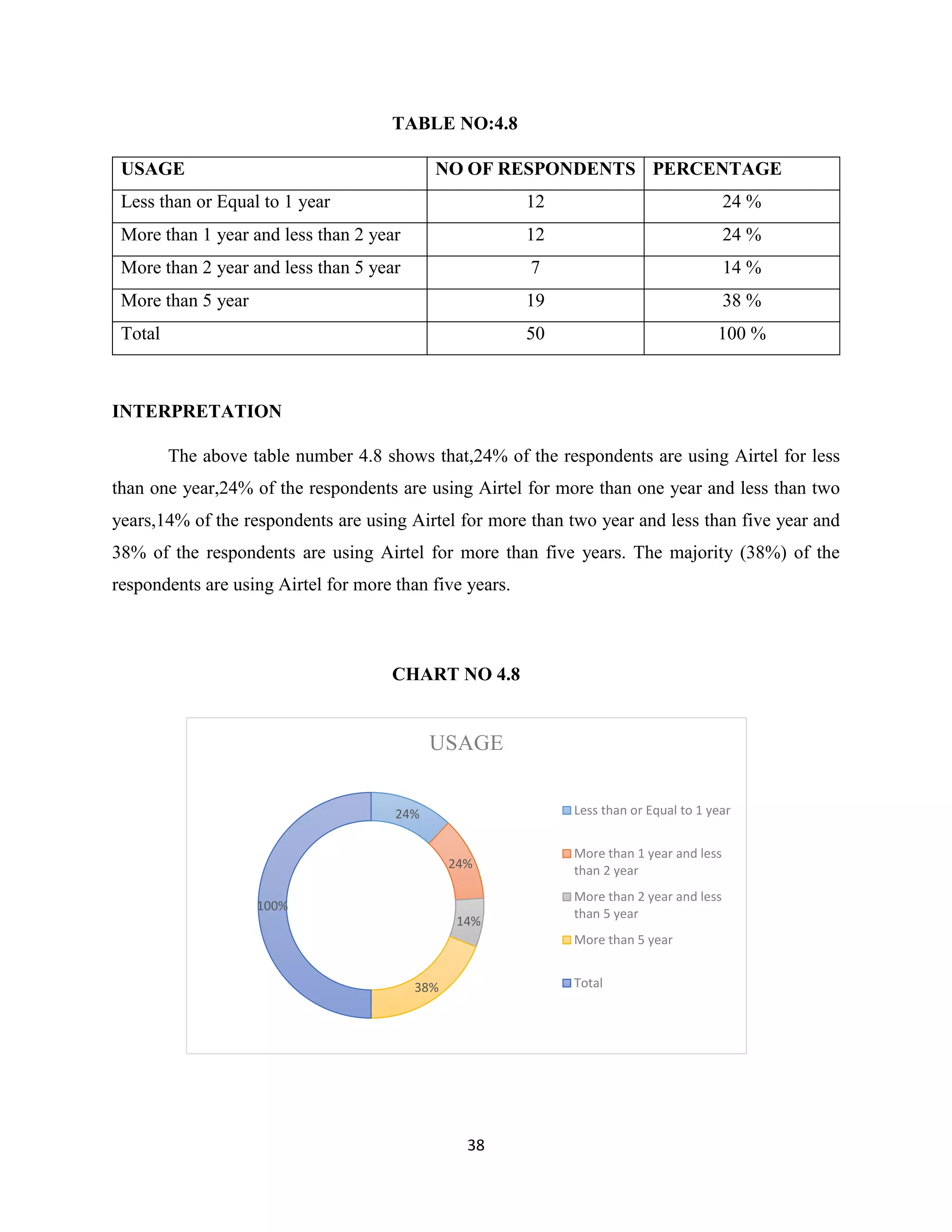 38
TABLE NO:4.8
USAGE NO OF RESPONDENTS PERCENTAGE
Less than or Equal to 1 year 12 24 %
More than 1 year and less than 2 year 12 24 %
More than 2 year and less than 5 year 7 14 %
More than 5 year 19 38 %
Total 50 100 %
INTERPRETATION
The above table number 4.8 shows that,24% of the respondents are using Airtel for less
than one year,24% of the respondents are using Airtel for more than one year and less than two
years,14% of the respondents are using Airtel for more than two year and less than five year and
38% of the respondents are using Airtel for more than five years. The majority (38%) of the
respondents are using Airtel for more than five years.
CHART NO 4.8
24%
24%
14%
38%
100%
USAGE
Less than or Equal to 1 year
More than 1 year and less
than 2 year
More than 2 year and less
than 5 year
More than 5 year
Total
 