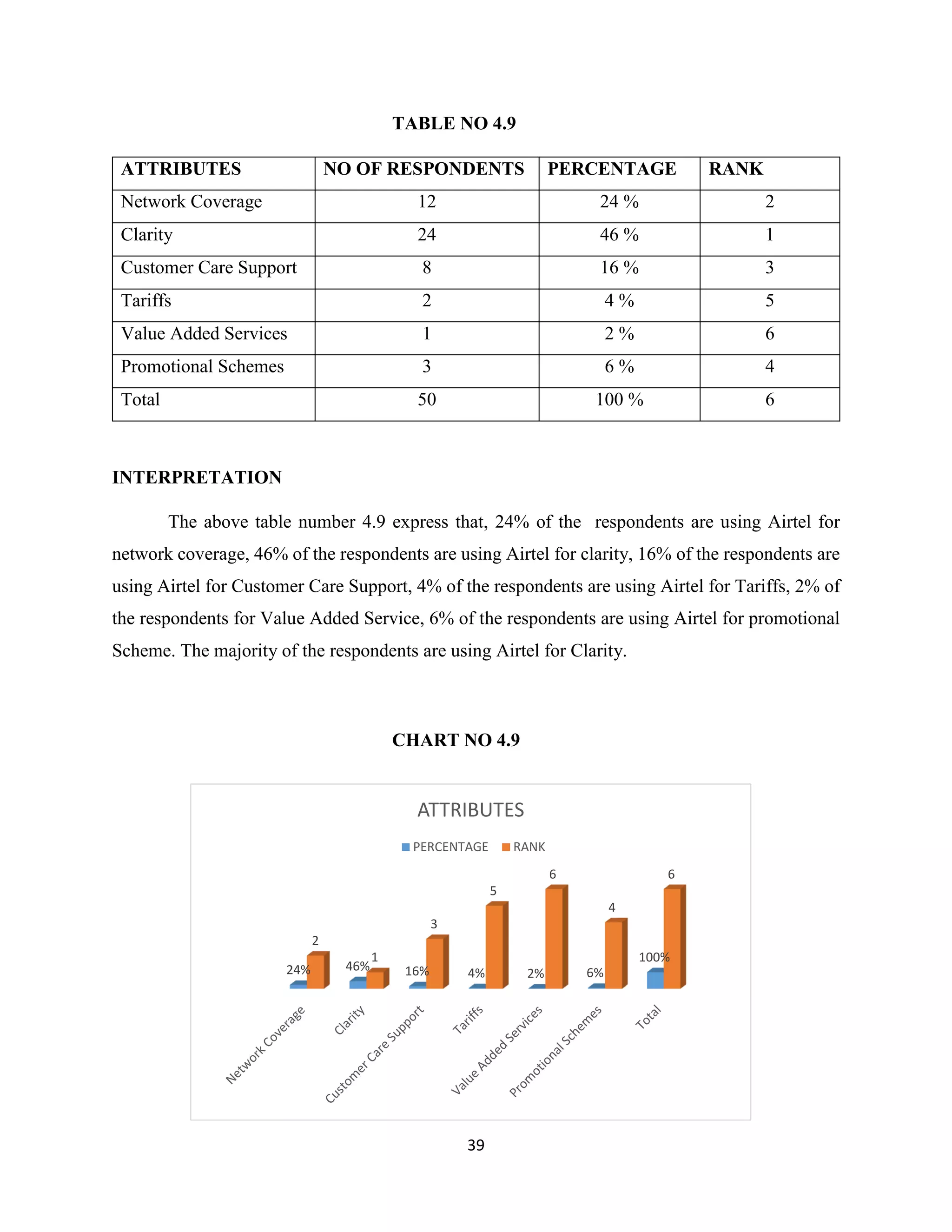 39
TABLE NO 4.9
ATTRIBUTES NO OF RESPONDENTS PERCENTAGE RANK
Network Coverage 12 24 % 2
Clarity 24 46 % 1
Customer Care Support 8 16 % 3
Tariffs 2 4 % 5
Value Added Services 1 2 % 6
Promotional Schemes 3 6 % 4
Total 50 100 % 6
INTERPRETATION
The above table number 4.9 express that, 24% of the respondents are using Airtel for
network coverage, 46% of the respondents are using Airtel for clarity, 16% of the respondents are
using Airtel for Customer Care Support, 4% of the respondents are using Airtel for Tariffs, 2% of
the respondents for Value Added Service, 6% of the respondents are using Airtel for promotional
Scheme. The majority of the respondents are using Airtel for Clarity.
CHART NO 4.9
24% 46% 16% 4% 2% 6%
100%
2
1
3
5
6
4
6
ATTRIBUTES
PERCENTAGE RANK
 