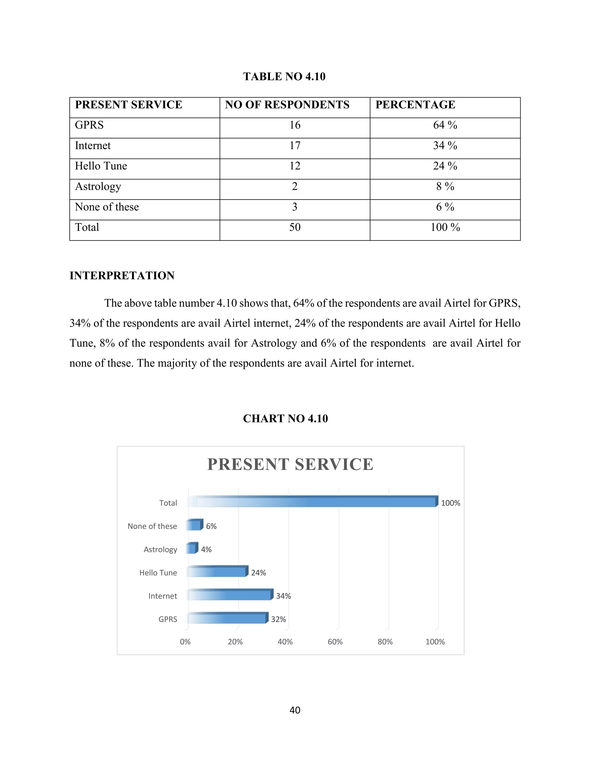 40
TABLE NO 4.10
PRESENT SERVICE NO OF RESPONDENTS PERCENTAGE
GPRS 16 64 %
Internet 17 34 %
Hello Tune 12 24 %
Astrology 2 8 %
None of these 3 6 %
Total 50 100 %
INTERPRETATION
The above table number 4.10 shows that, 64% of the respondents are avail Airtel for GPRS,
34% of the respondents are avail Airtel internet, 24% of the respondents are avail Airtel for Hello
Tune, 8% of the respondents avail for Astrology and 6% of the respondents are avail Airtel for
none of these. The majority of the respondents are avail Airtel for internet.
CHART NO 4.10
0% 20% 40% 60% 80% 100%
GPRS
Internet
Hello Tune
Astrology
None of these
Total
32%
34%
24%
4%
6%
100%
PRESENT SERVICE
 