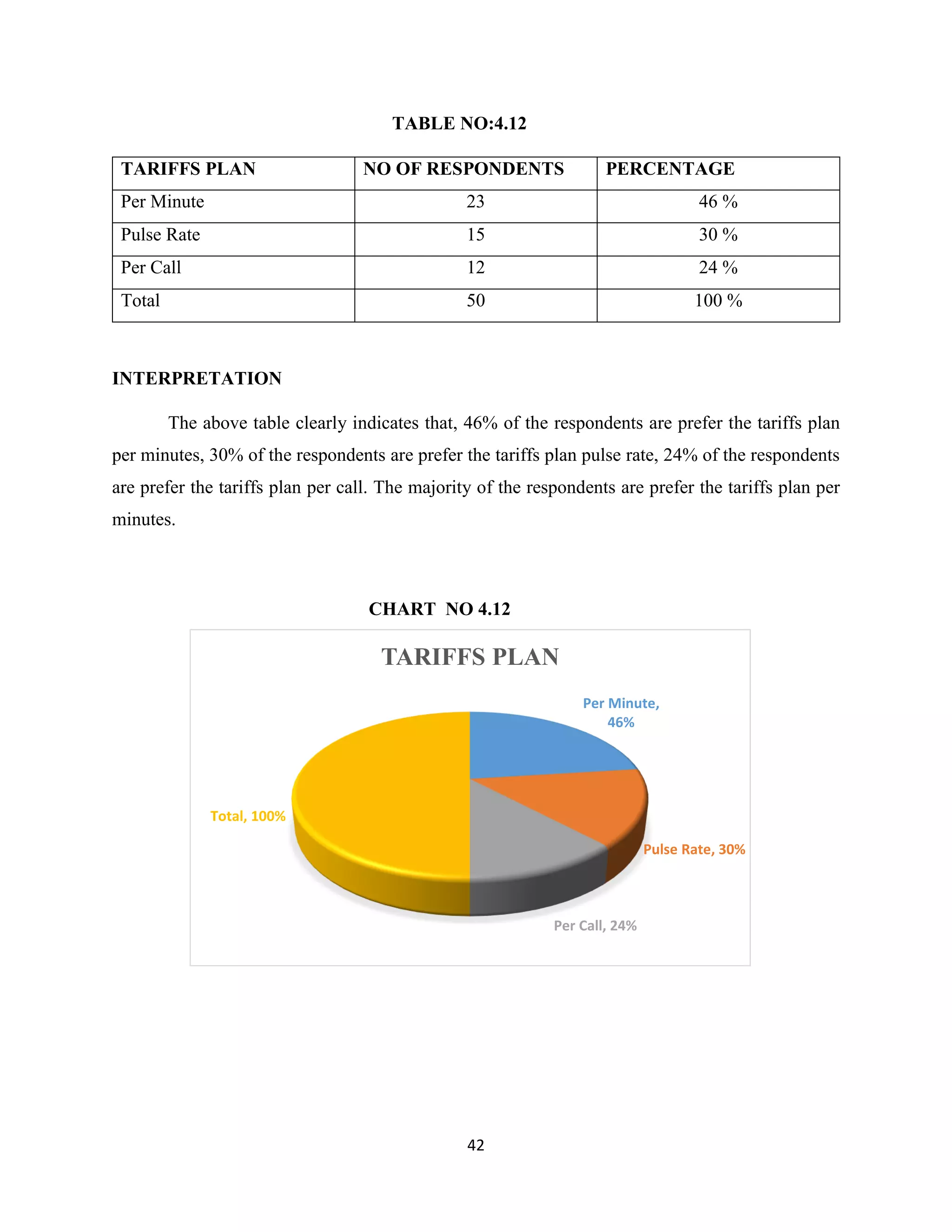 42
TABLE NO:4.12
TARIFFS PLAN NO OF RESPONDENTS PERCENTAGE
Per Minute 23 46 %
Pulse Rate 15 30 %
Per Call 12 24 %
Total 50 100 %
INTERPRETATION
The above table clearly indicates that, 46% of the respondents are prefer the tariffs plan
per minutes, 30% of the respondents are prefer the tariffs plan pulse rate, 24% of the respondents
are prefer the tariffs plan per call. The majority of the respondents are prefer the tariffs plan per
minutes.
CHART NO 4.12
Per Minute,
46%
Pulse Rate, 30%
Per Call, 24%
Total, 100%
TARIFFS PLAN
 