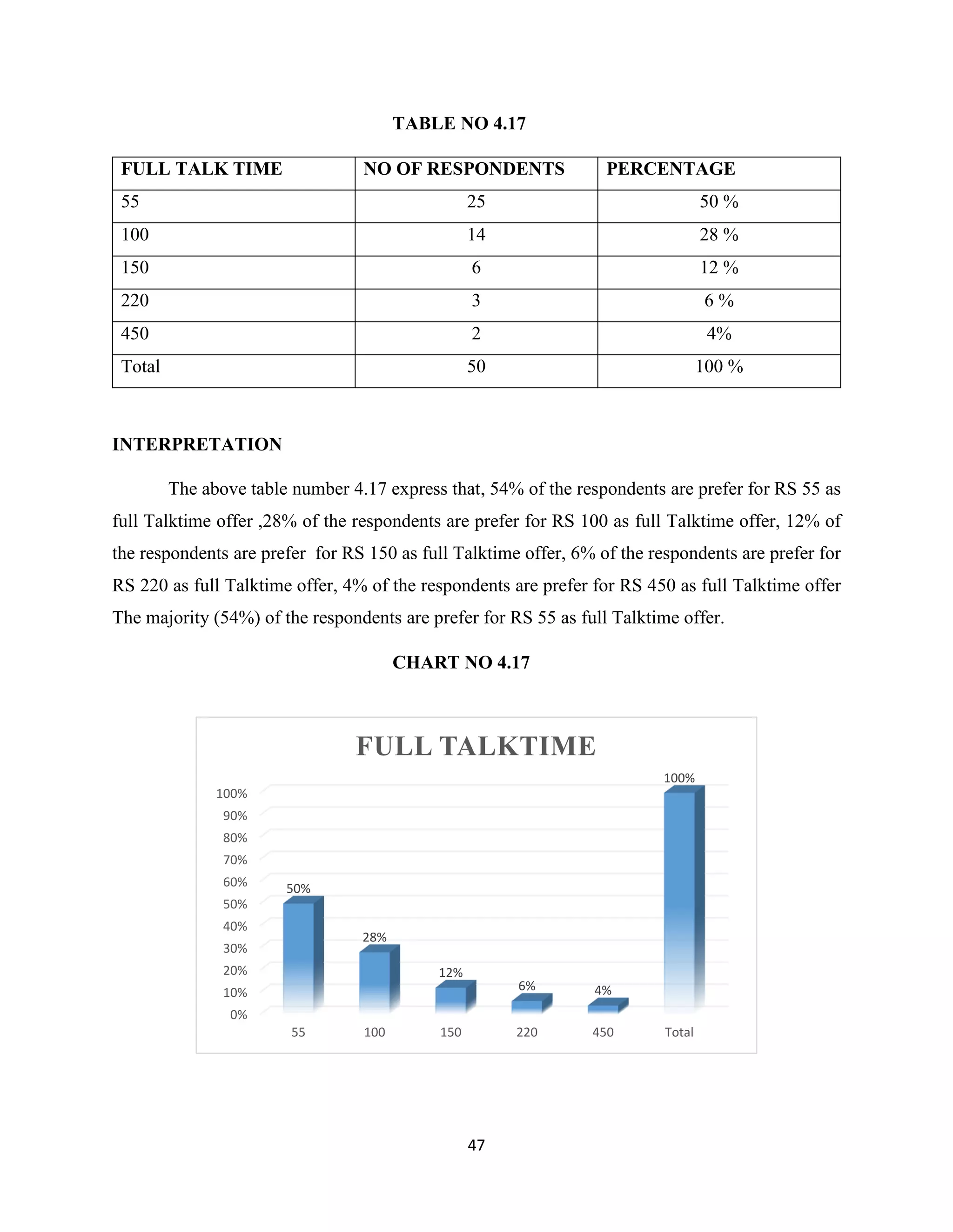 47
TABLE NO 4.17
FULL TALK TIME NO OF RESPONDENTS PERCENTAGE
55 25 50 %
100 14 28 %
150 6 12 %
220 3 6 %
450 2 4%
Total 50 100 %
INTERPRETATION
The above table number 4.17 express that, 54% of the respondents are prefer for RS 55 as
full Talktime offer ,28% of the respondents are prefer for RS 100 as full Talktime offer, 12% of
the respondents are prefer for RS 150 as full Talktime offer, 6% of the respondents are prefer for
RS 220 as full Talktime offer, 4% of the respondents are prefer for RS 450 as full Talktime offer
The majority (54%) of the respondents are prefer for RS 55 as full Talktime offer.
CHART NO 4.17
0%
10%
20%
30%
40%
50%
60%
70%
80%
90%
100%
55 100 150 220 450 Total
50%
28%
12%
6% 4%
100%
FULL TALKTIME
 