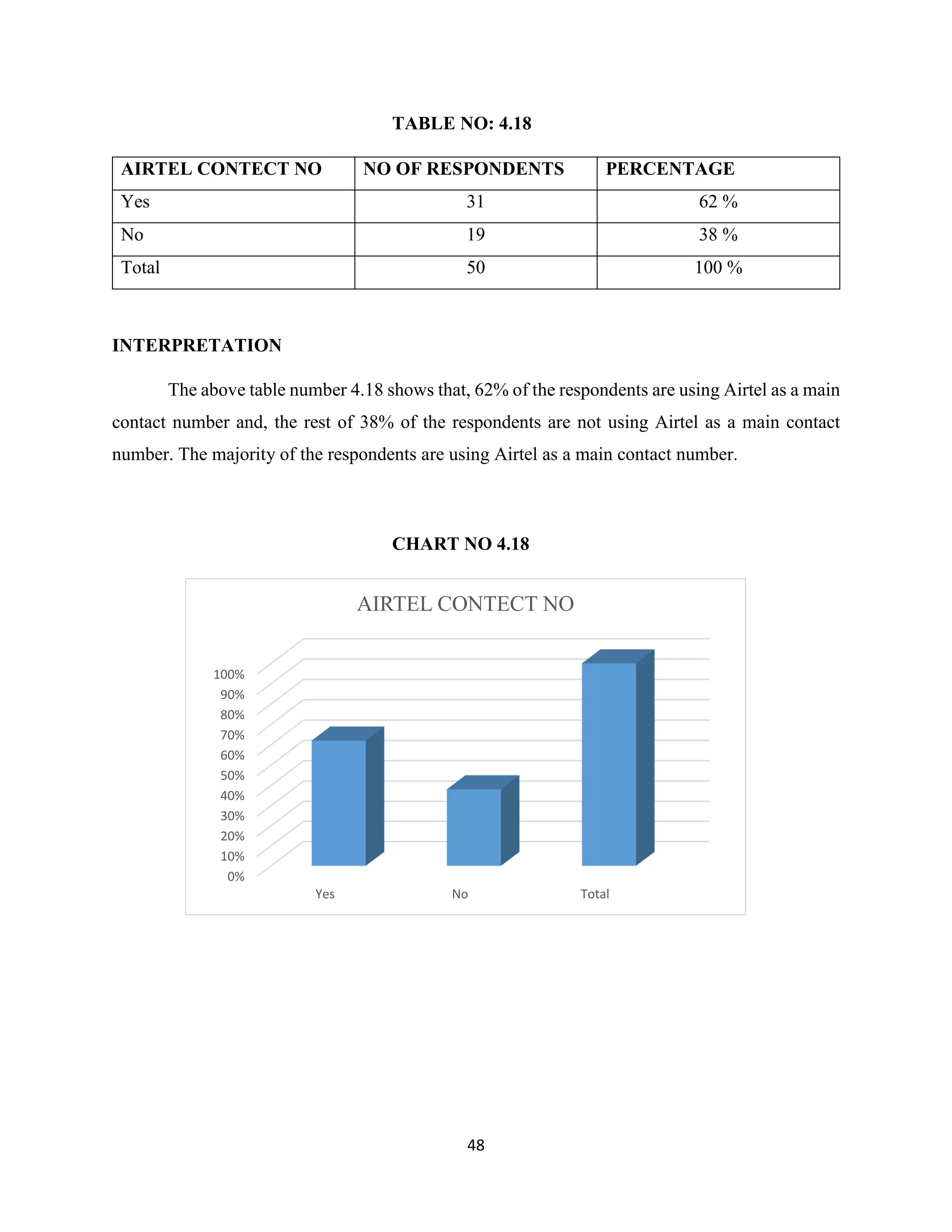 48
TABLE NO: 4.18
AIRTEL CONTECT NO NO OF RESPONDENTS PERCENTAGE
Yes 31 62 %
No 19 38 %
Total 50 100 %
INTERPRETATION
The above table number 4.18 shows that, 62% of the respondents are using Airtel as a main
contact number and, the rest of 38% of the respondents are not using Airtel as a main contact
number. The majority of the respondents are using Airtel as a main contact number.
CHART NO 4.18
0%
10%
20%
30%
40%
50%
60%
70%
80%
90%
100%
Yes No Total
AIRTEL CONTECT NO
 