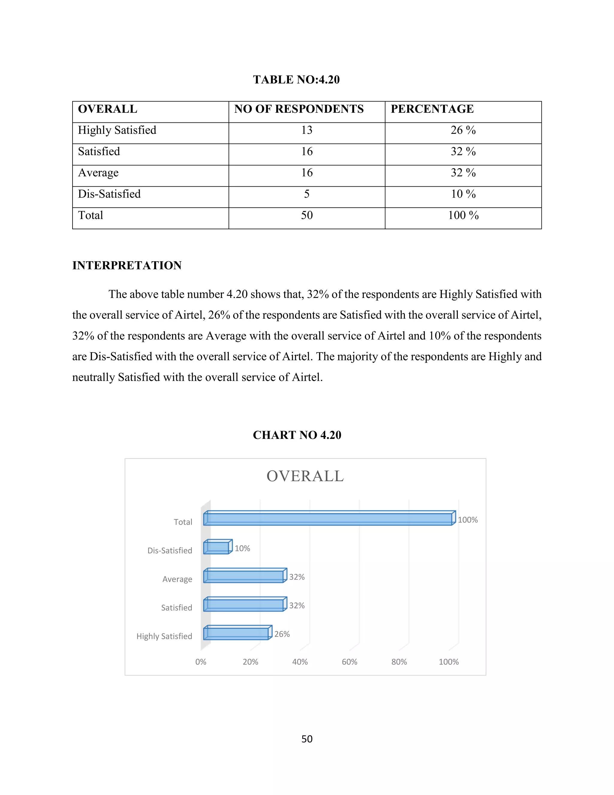 50
TABLE NO:4.20
OVERALL NO OF RESPONDENTS PERCENTAGE
Highly Satisfied 13 26 %
Satisfied 16 32 %
Average 16 32 %
Dis-Satisfied 5 10 %
Total 50 100 %
INTERPRETATION
The above table number 4.20 shows that, 32% of the respondents are Highly Satisfied with
the overall service of Airtel, 26% of the respondents are Satisfied with the overall service of Airtel,
32% of the respondents are Average with the overall service of Airtel and 10% of the respondents
are Dis-Satisfied with the overall service of Airtel. The majority of the respondents are Highly and
neutrally Satisfied with the overall service of Airtel.
CHART NO 4.20
0% 20% 40% 60% 80% 100%
Highly Satisfied
Satisfied
Average
Dis-Satisfied
Total
26%
32%
32%
10%
100%
OVERALL
 