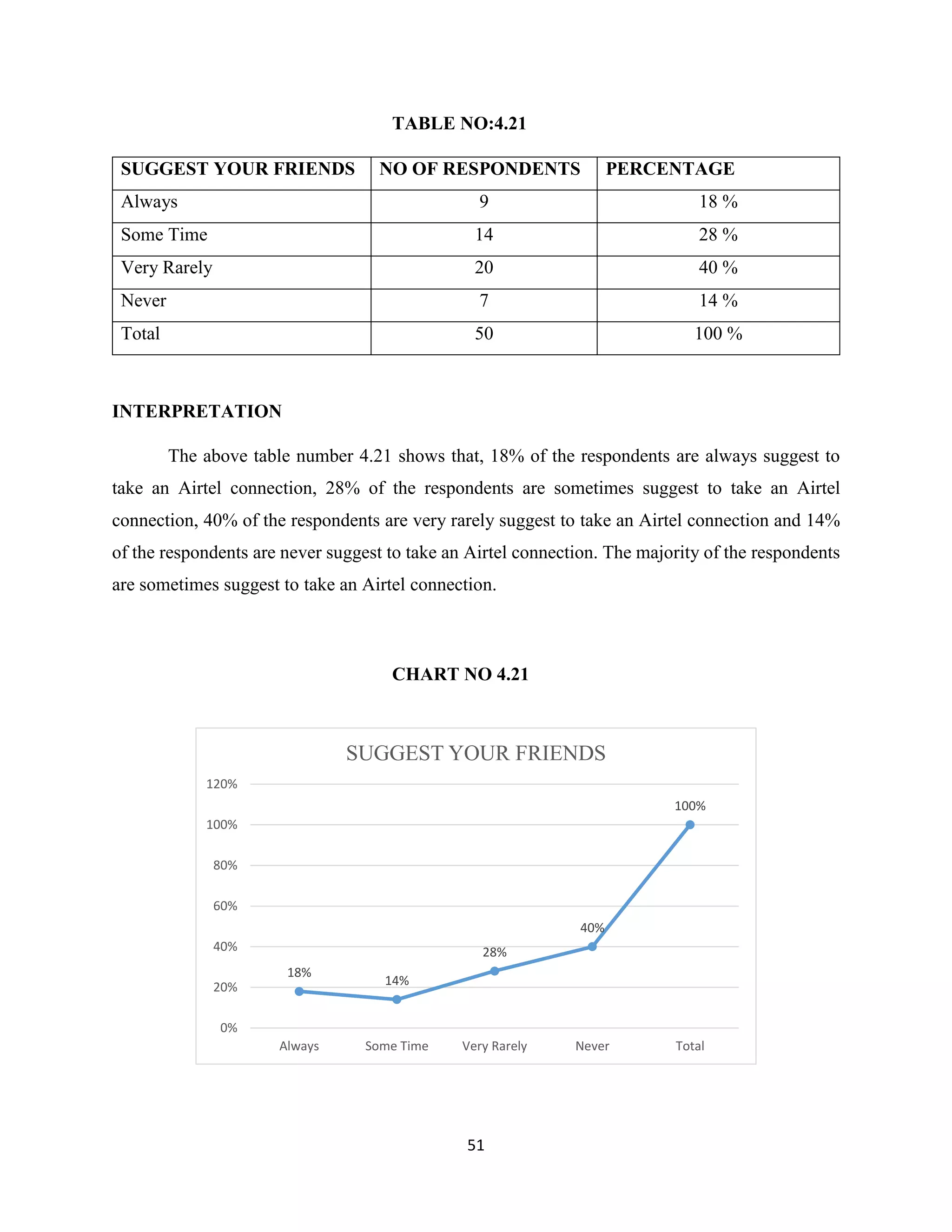 51
TABLE NO:4.21
SUGGEST YOUR FRIENDS NO OF RESPONDENTS PERCENTAGE
Always 9 18 %
Some Time 14 28 %
Very Rarely 20 40 %
Never 7 14 %
Total 50 100 %
INTERPRETATION
The above table number 4.21 shows that, 18% of the respondents are always suggest to
take an Airtel connection, 28% of the respondents are sometimes suggest to take an Airtel
connection, 40% of the respondents are very rarely suggest to take an Airtel connection and 14%
of the respondents are never suggest to take an Airtel connection. The majority of the respondents
are sometimes suggest to take an Airtel connection.
CHART NO 4.21
18%
14%
28%
40%
100%
0%
20%
40%
60%
80%
100%
120%
Always Some Time Very Rarely Never Total
SUGGEST YOUR FRIENDS
 