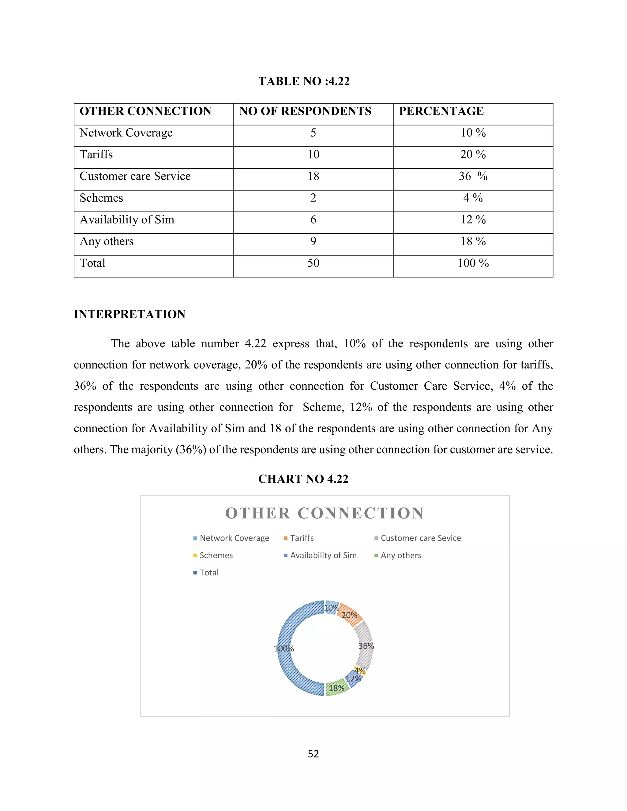 52
TABLE NO :4.22
OTHER CONNECTION NO OF RESPONDENTS PERCENTAGE
Network Coverage 5 10 %
Tariffs 10 20 %
Customer care Service 18 36 %
Schemes 2 4 %
Availability of Sim 6 12 %
Any others 9 18 %
Total 50 100 %
INTERPRETATION
The above table number 4.22 express that, 10% of the respondents are using other
connection for network coverage, 20% of the respondents are using other connection for tariffs,
36% of the respondents are using other connection for Customer Care Service, 4% of the
respondents are using other connection for Scheme, 12% of the respondents are using other
connection for Availability of Sim and 18 of the respondents are using other connection for Any
others. The majority (36%) of the respondents are using other connection for customer are service.
CHART NO 4.22
10%
20%
36%
4%
12%
18%
100%
OTHER CONNECTION
Network Coverage Tariffs Customer care Sevice
Schemes Availability of Sim Any others
Total
 