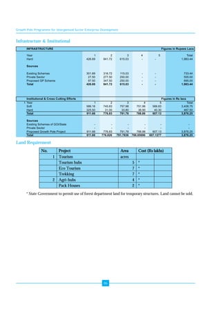 Growth Pole Programme for Unorganised Sector Enterprise Development 
INFRASTRUCTURE Figures in Rupees Lacs 
Year 1 2 3 4 5 Total 
Hard 426.69 941.72 615.03 - - 1,983.44 
Sources 
Existing Schemes 301.69 316.72 115.03 - - 733.44 
Private Sector 27.50 277.50 250.00 - - 555.00 
Proposed GP Scheme 97.50 347.50 250.00 - - 695.00 
Total 426.69 941.72 615.03 - - 1,983.44 
Institutional & Cross Cutting Efforts Figures in Rs lacs 
1 Year 1 2 3 4 5 Total 
Soft 586.16 745.83 757.98 751.96 566.83 3,408.75 
Hard 325.50 31.00 33.80 36.90 40.30 467.50 
Total 911.66 776.83 791.78 788.86 607.13 3,876.25 
Sources 
Existing Schemes of GOI/State - - - - - - 
Private Sector - - - - - - 
Proposed Growth Pole Project 911.66 776.83 791.78 788.86 607.13 3,876.25 
Total 911.66 776.826 791.7836 788.85696 607.1277 3,876.25 
No. Project Area Cost (Rs lakhs) 
1 Tourism acres 
Tourism hubs 5 * 
Eco Tourism 7 * 
Trekking 7 * 
2 Agri-hubs 4 * 
Pack Houses 2 * 
86 
Infrastructure & Institutional 
Land Requirement 
* State Government to permit use of forest department land for temporary structures. Land cannot be sold. 
 