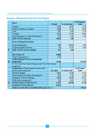 Growth Pole Programme for Unorganised Sector Enterprise Development 
Summary of Financials for the Five-Year Program 
96 
Sector 
Rs lakh % of sub-total 
% of Program 
Total 
Cashew 2258 16.07 15.46 
Fisheries (Marine & Inland) 4406 31.36 30.16 
Coir 397 2.82 2.72 
Tourism 6230 44.34 42.65 
Local Economy & Crafts Development 761 5.42 5.21 
I SUB-TOTAL (Sectors) 14052 100 
Cross-Cutting Interventions 
Lake Management 495 88.93 3.39 
Small Enterprises/Services 62 11.07 0.42 
II SUB-TOTAL (Cross-cutting) 557 100 
Sub Totals I+II 14608 
Project Management** 1172 
III 
**PROGRAM TOTAL (Growth Pole 
Programme) 15780 58.42% 
** @12.5% for the Overall Program and 2% for the Tourism 
component 
Infrastructure (Proposed/approved under other 
% of Grand 
funded projects/programs) Rs Lakhs % of sub-total 
Total 
Roads & Bridges 3033 27.00 11.23 
Ports/Harbour & Fishery Development 837 7.45 3.10 
Sanitation, STPs & Drainage 6620 58.93 24.51 
Solid waste management 742 6.61 2.75 
IV INFRASTRUCTURE TOTAL 11232 100.00 41.58 
GRAND TOTAL (III+IV) 27012 
Kollam Growth Pole: Consolidated Financials (Rs Cr) 270.12 
 