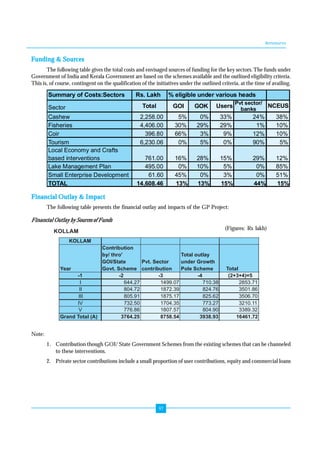 Annexures 
Summary of Costs:Sectors Rs. Lakh % eligible under various heads 
Sector Total GOI GOK Users Pvt sector/ 
Cashew 2,258.00 5% 0% 33% 24% 38% 
Fisheries 4,406.00 30% 29% 29% 1% 10% 
Coir 396.80 66% 3% 9% 12% 10% 
Tourism 6,230.06 0% 5% 0% 90% 5% 
Local Economy and Crafts 
based interventions 761.00 16% 28% 15% 29% 12% 
Lake Management Plan 495.00 0% 10% 5% 0% 85% 
Small Enterprise Development 6 1.60 45% 0% 3% 0% 51% 
TOTAL 14,608.46 13% 13% 15% 44% 15% 
The following table presents the financial outlay and impacts of the GP Project: 
banks NCEUS 
KOLLAM (Figures: Rs lakh) 
Pvt. Sector 
contribution 
-1 -2 -3 -4 (2+3+4)=5 
I 644.27 1499.07 710.38 2853.71 
II 804.72 1872.39 824.76 3501.86 
III 805.91 1875.17 825.62 3506.70 
IV 732.50 1704.35 773.27 3210.11 
V 776.86 1807.57 804.90 3389.32 
Grand Total (A) 3764.25 8758.54 3938.93 16461.72 
97 
Funding & Sources 
The following table gives the total costs and envisaged sources of funding for the key sectors. The funds under 
Government of India and Kerala Government are based on the schemes available and the outlined eligibility criteria. 
This is, of course, contingent on the qualification of the initiatives under the outlined criteria, at the time of availing. 
Financial Outlay & Impact 
Financial Outlay by Sources of Funds 
Note: 
KOLLAM 
Year 
Contribution 
by/ thro' 
GOI/State 
Govt. Scheme 
Total outlay 
under Growth 
Pole Scheme Total 
1. Contribution though GOI/ State Government Schemes from the existing schemes that can be channeled 
to these interventions. 
2. Private sector contributions include a small proportion of user contributions, equity and commercial loans 
 